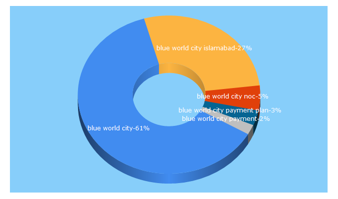 Top 5 Keywords send traffic to blueworldcity.com