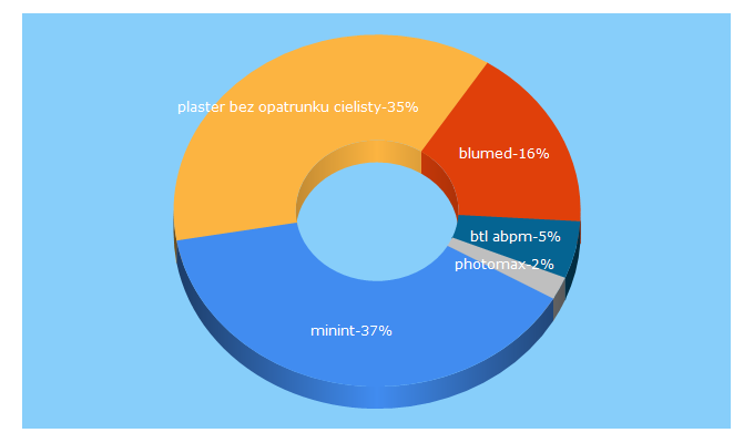 Top 5 Keywords send traffic to blumed24.pl