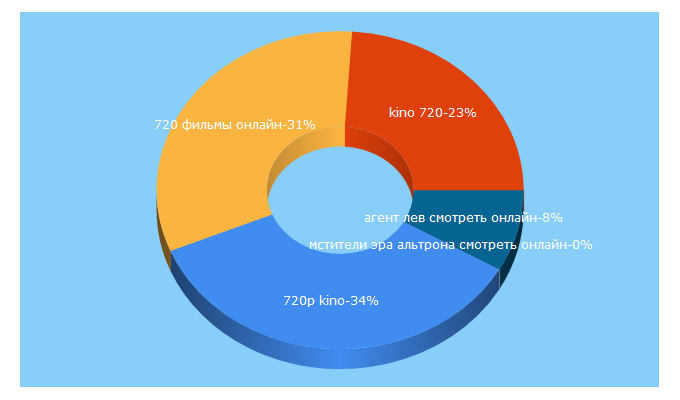 Top 5 Keywords send traffic to bluray720.com