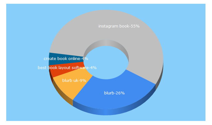 Top 5 Keywords send traffic to blurb.co.uk