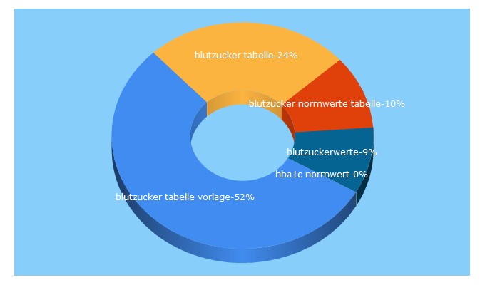 Top 5 Keywords send traffic to blutzuckerwertetabelle.de