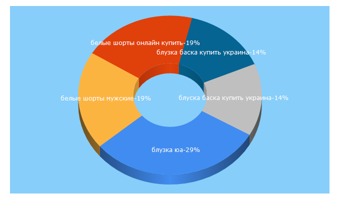 Top 5 Keywords send traffic to bluzki-ua.com