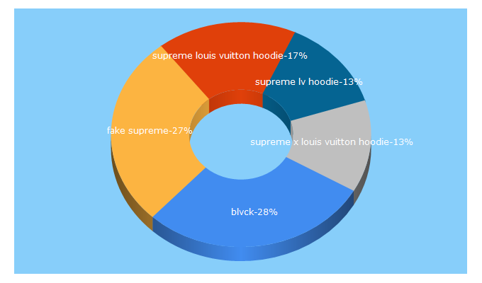 Top 5 Keywords send traffic to blvcks.com