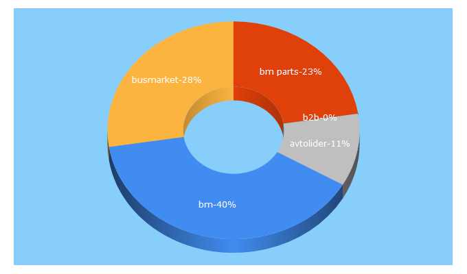 Top 5 Keywords send traffic to bm.parts