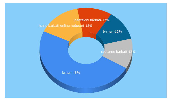 Top 5 Keywords send traffic to bman.ro