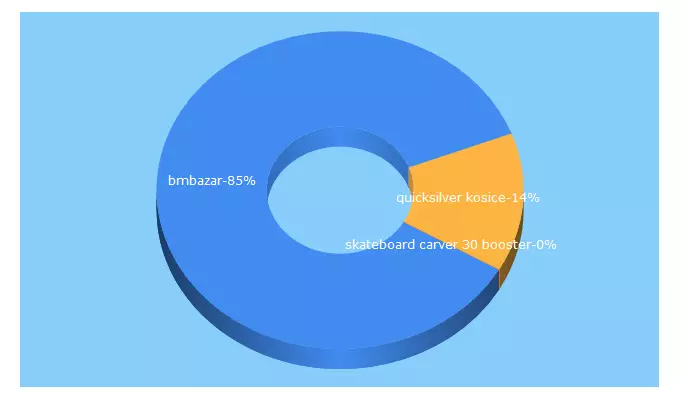 Top 5 Keywords send traffic to bmbazar.cz