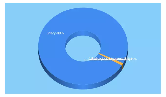 Top 5 Keywords send traffic to bmdasgaming.com