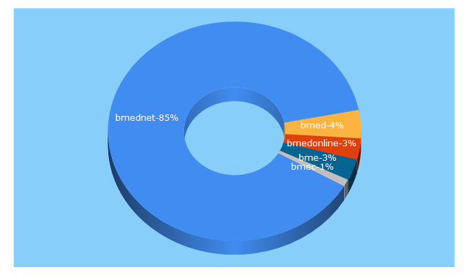 Top 5 Keywords send traffic to bmednet.it