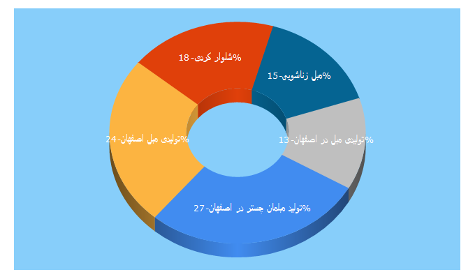 Top 5 Keywords send traffic to bmesfahan.com