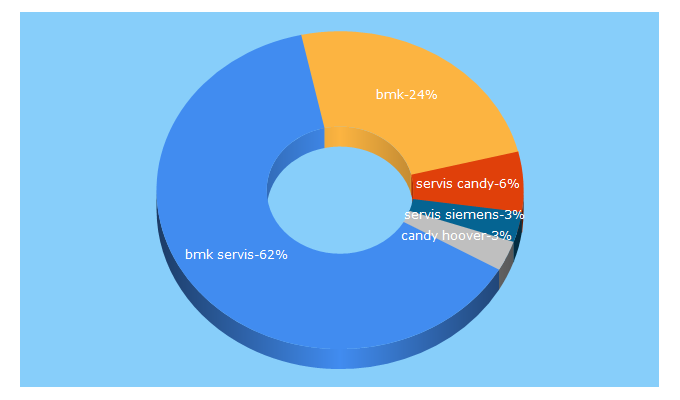 Top 5 Keywords send traffic to bmkservis.cz