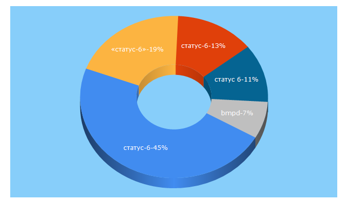 Top 5 Keywords send traffic to bmpd.livejournal.com