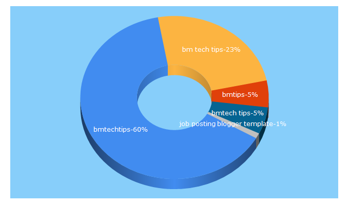 Top 5 Keywords send traffic to bmtechtips.com