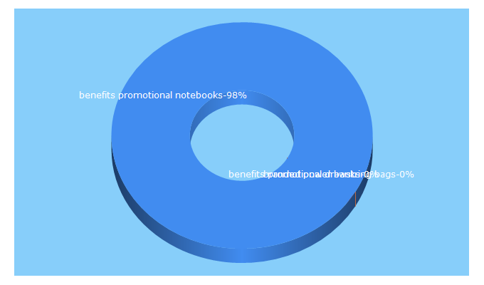 Top 5 Keywords send traffic to bmtpromotions.co.uk