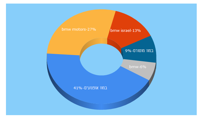 Top 5 Keywords send traffic to bmw-motorrad.co.il