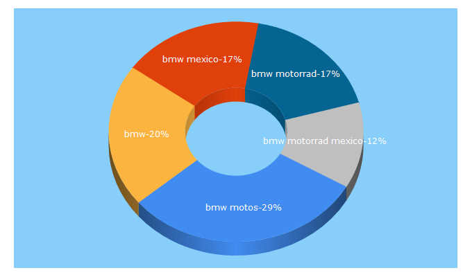 Top 5 Keywords send traffic to bmw-motorrad.com.mx