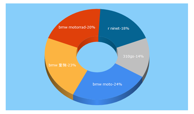 Top 5 Keywords send traffic to bmw-motorrad.tw