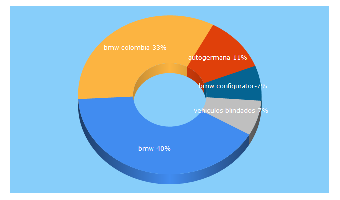 Top 5 Keywords send traffic to bmw.com.co