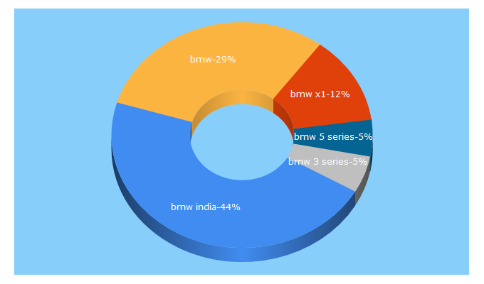 Top 5 Keywords send traffic to bmw.in