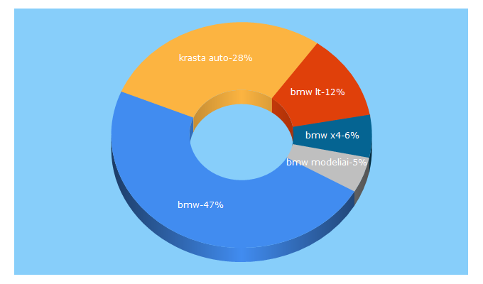 Top 5 Keywords send traffic to bmw.lt