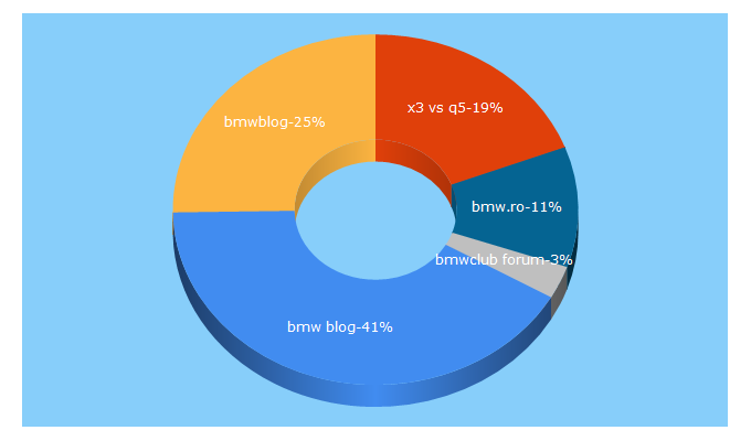 Top 5 Keywords send traffic to bmwblog.ro