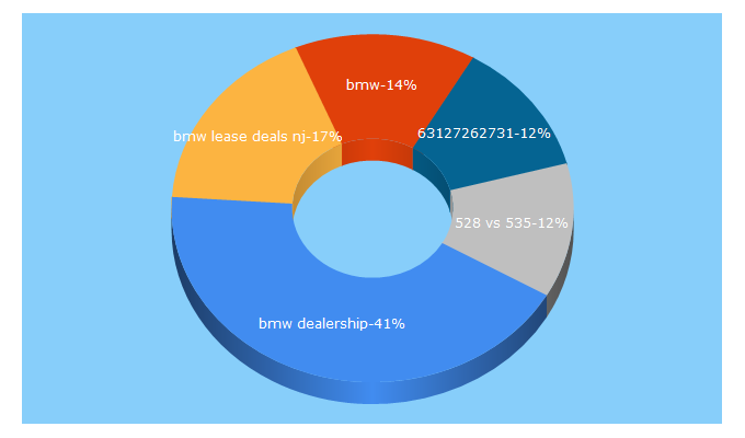 Top 5 Keywords send traffic to bmwofbridgewater.com