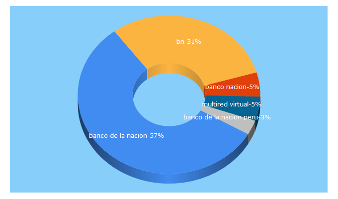 Top 5 Keywords send traffic to bn.com.pe