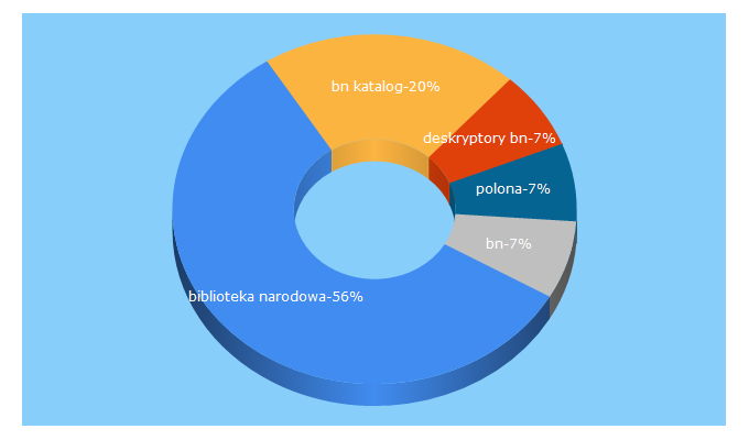 Top 5 Keywords send traffic to bn.org.pl