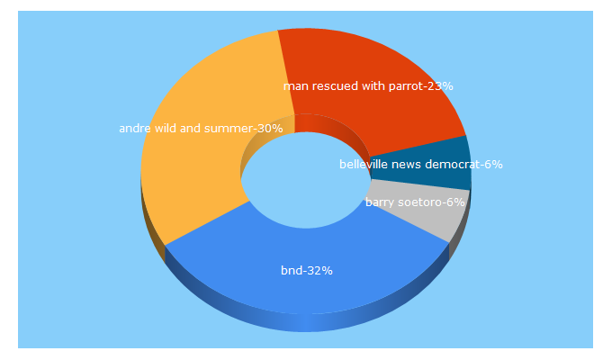 Top 5 Keywords send traffic to bnd.com