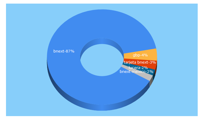 Top 5 Keywords send traffic to bnext.es