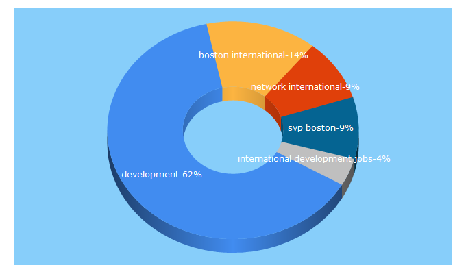 Top 5 Keywords send traffic to bnid.org