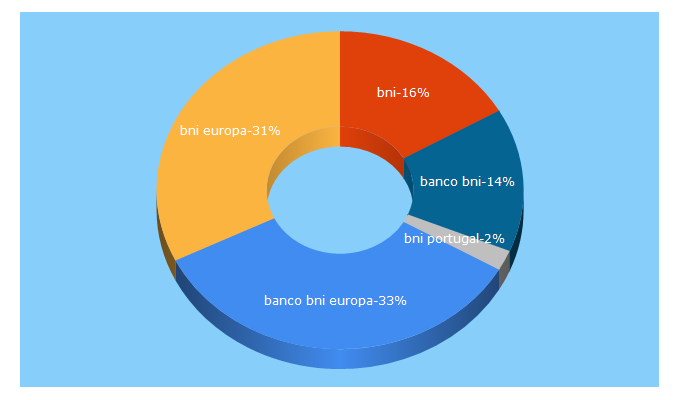 Top 5 Keywords send traffic to bnieuropa.pt