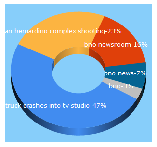 Top 5 Keywords send traffic to bnonews.com