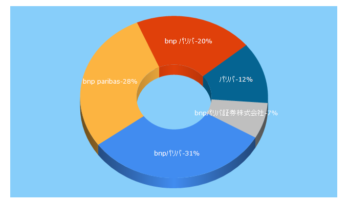 Top 5 Keywords send traffic to bnpparibas-ip.jp