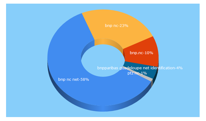 Top 5 Keywords send traffic to bnpparibas.nc