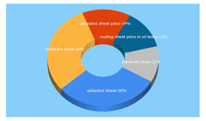 Top 5 Keywords send traffic to bnshardware.lk