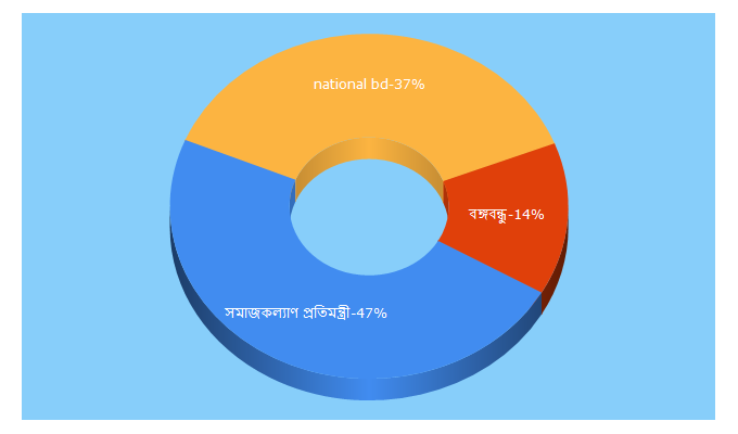 Top 5 Keywords send traffic to bnswc.gov.bd