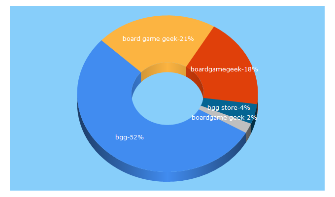 Top 5 Keywords send traffic to boardgamegeekstore.com