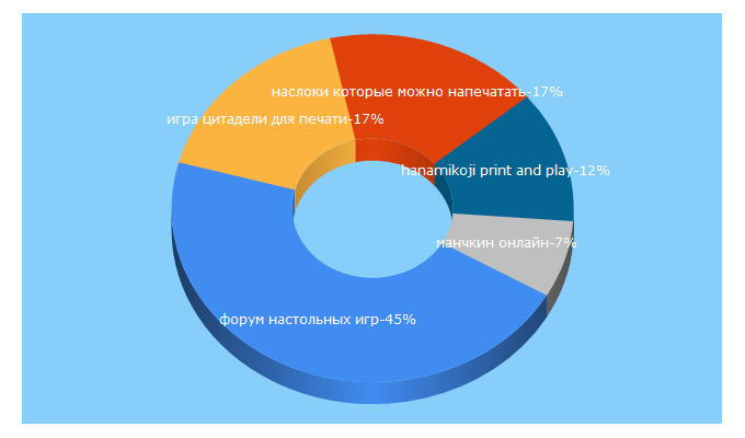 Top 5 Keywords send traffic to boardgamer.ru