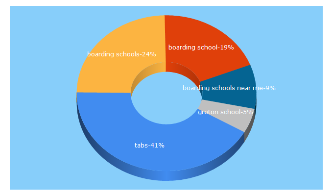Top 5 Keywords send traffic to boardingschools.com