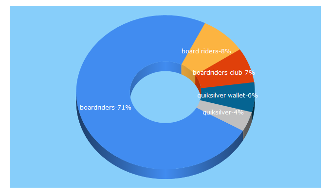 Top 5 Keywords send traffic to boardriders.co.za
