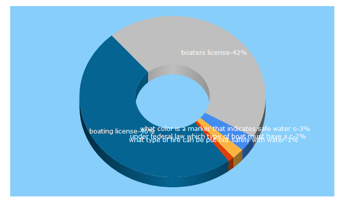 Top 5 Keywords send traffic to boatingbasicsonline.com