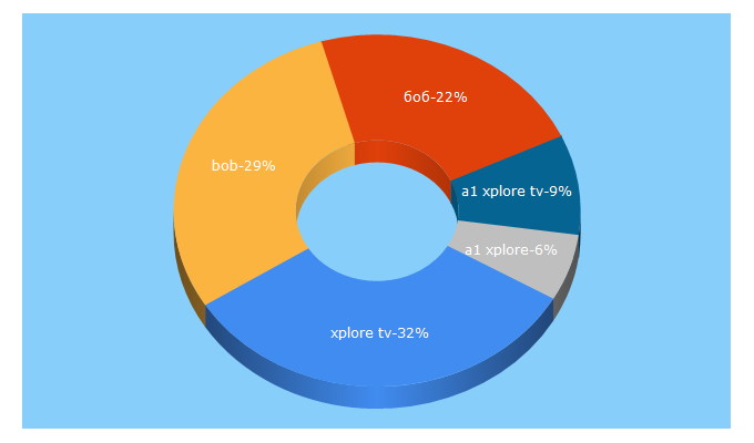 Top 5 Keywords send traffic to bob.bg