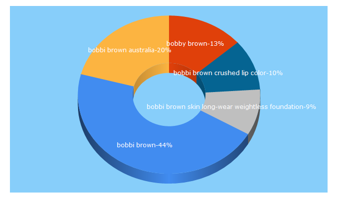 Top 5 Keywords send traffic to bobbibrown.com.au