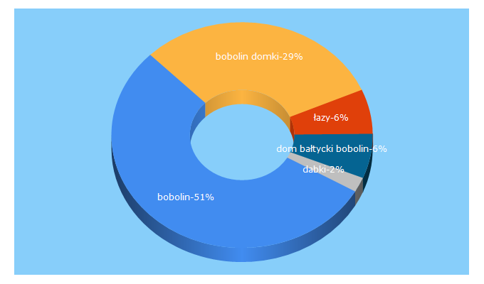 Top 5 Keywords send traffic to bobolin.pl