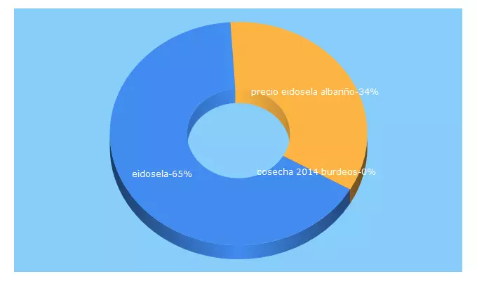 Top 5 Keywords send traffic to bodegaseidosela.com