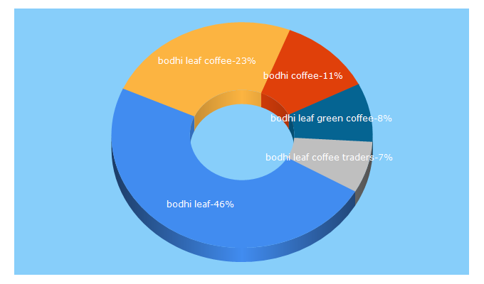 Top 5 Keywords send traffic to bodhileafcoffee.com