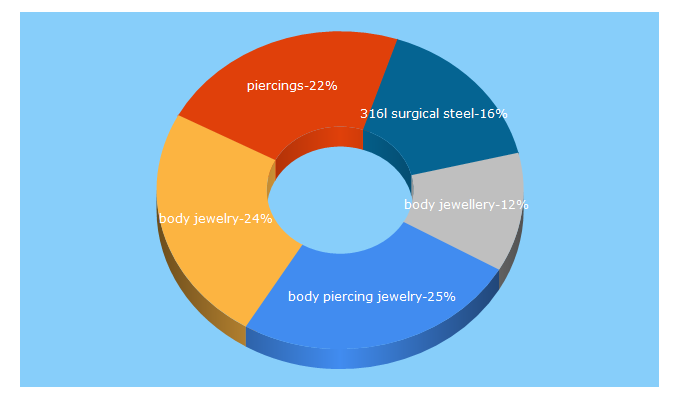 Top 5 Keywords send traffic to bodyjewellery.co.uk