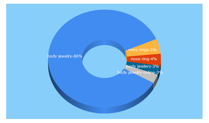 Top 5 Keywords send traffic to bodyjewelry.com