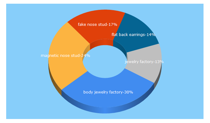 Top 5 Keywords send traffic to bodyjewelryfactory.com
