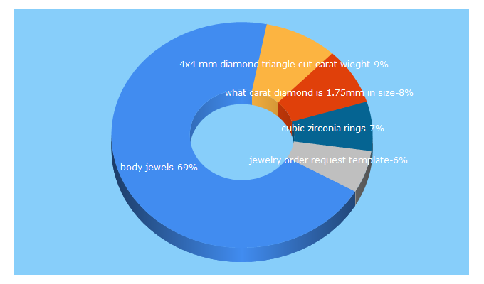 Top 5 Keywords send traffic to bodyjewels.com